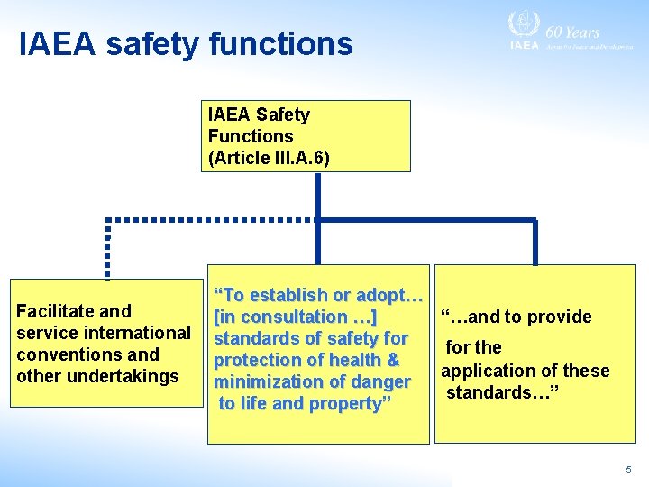 IAEA safety functions IAEA Safety Functions (Article III. A. 6) Facilitate and service international IAEA safety functions IAEA Safety Functions (Article III. A. 6) Facilitate and service international