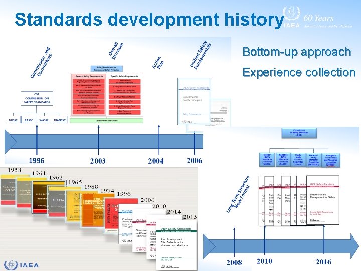 Standards development history • • Bottom-up approach Experience collection 6 