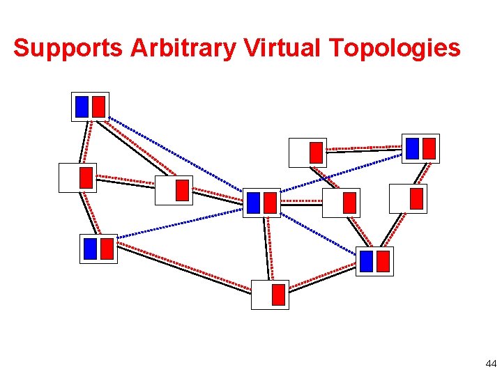 Supports Arbitrary Virtual Topologies 44 