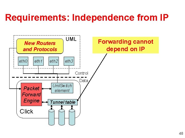 Requirements: Independence from IP New Routers XORP and Protocols (routing protocols) eth 0 eth