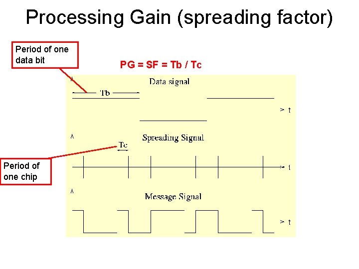 Processing Gain (spreading factor) Period of one data bit Period of one chip PG