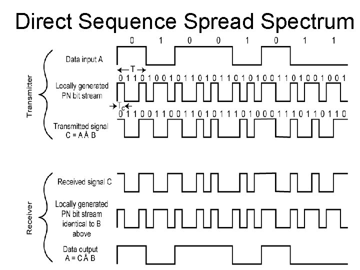 Direct Sequence Spread Spectrum 