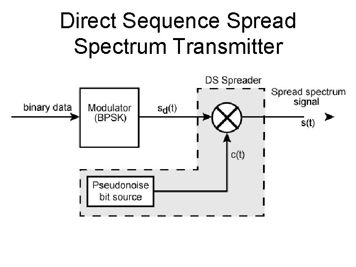 Direct Sequence Spread Spectrum Transmitter 
