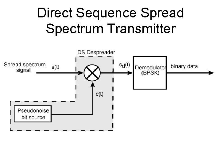 Direct Sequence Spread Spectrum Transmitter 
