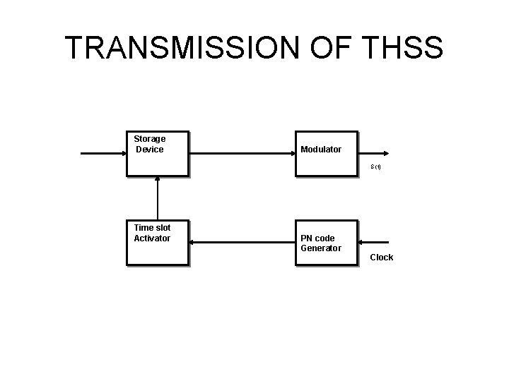 TRANSMISSION OF THSS Storage Device Modulator S (t) Time slot Activator PN code Generator