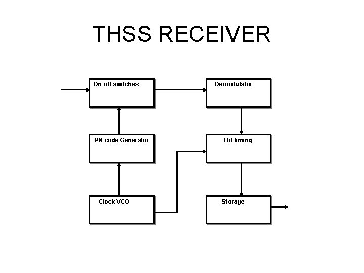THSS RECEIVER On-off switches PN code Generator Clock VCO Demodulator Bit timing Storage 