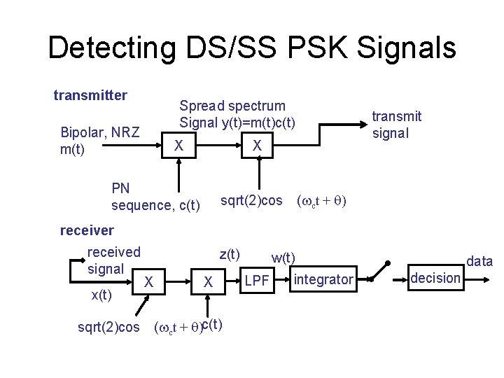 Detecting DS/SS PSK Signals transmitter Spread spectrum Signal y(t)=m(t)c(t) Bipolar, NRZ m(t) X transmit
