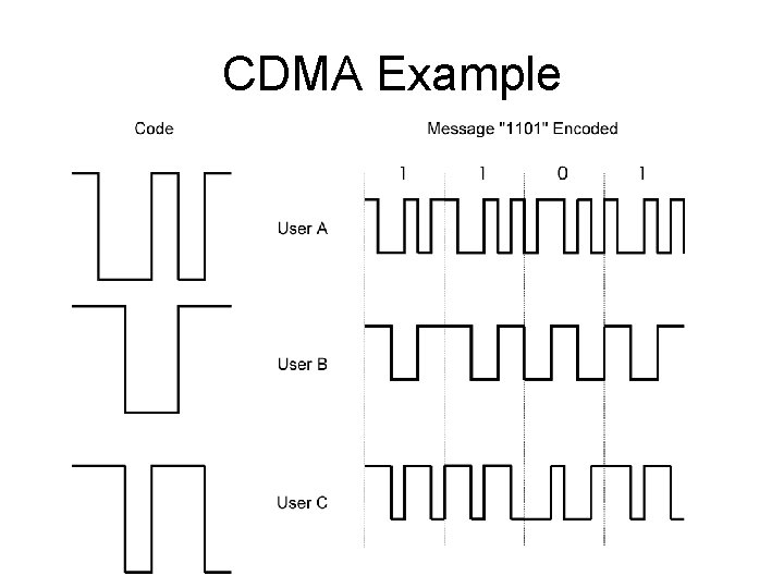 CDMA Example 