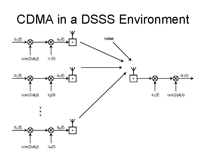 CDMA in a DSSS Environment 
