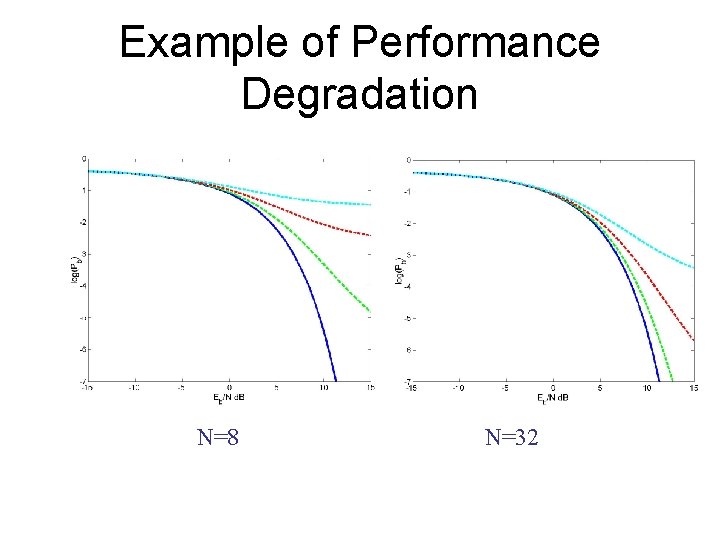 Example of Performance Degradation N=8 N=32 
