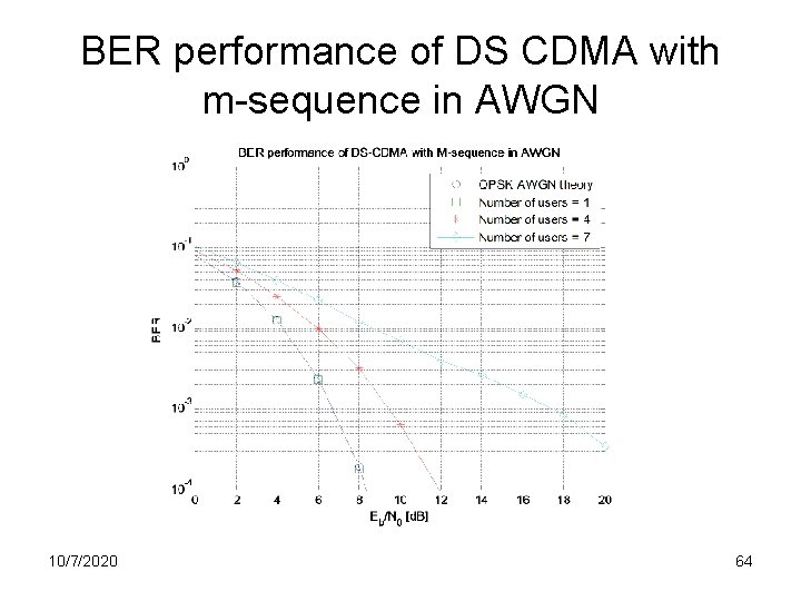 BER performance of DS CDMA with m-sequence in AWGN 10/7/2020 64 