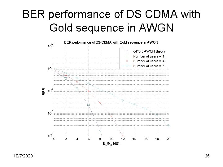 BER performance of DS CDMA with Gold sequence in AWGN 10/7/2020 65 