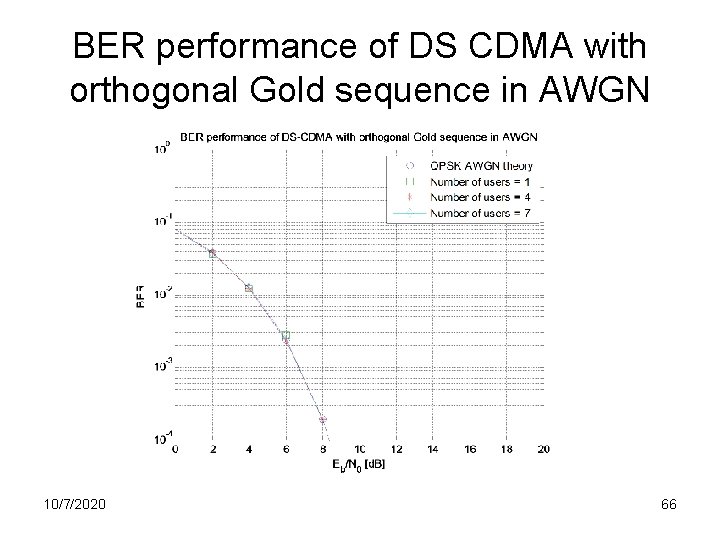 BER performance of DS CDMA with orthogonal Gold sequence in AWGN 10/7/2020 66 