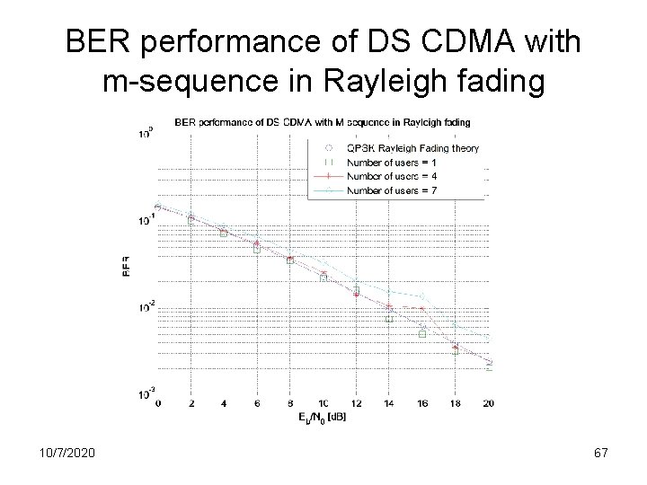 BER performance of DS CDMA with m-sequence in Rayleigh fading 10/7/2020 67 