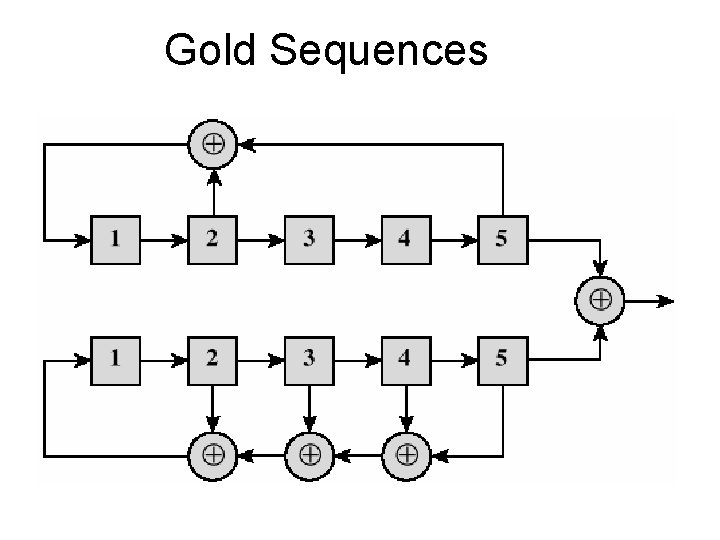 Gold Sequences 