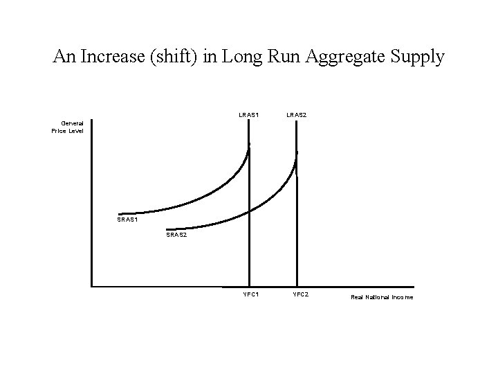 An Increase (shift) in Long Run Aggregate Supply LRAS 1 LRAS 2 YFC 1