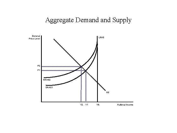 Aggregate Demand Supply General Price Level LRAS P 2 P 1 SRAS 2 SRAS