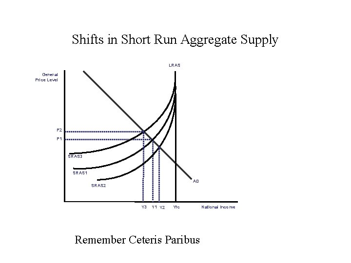 Shifts in Short Run Aggregate Supply LRAS General Price Level P 2 P 1