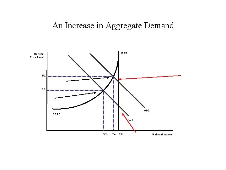 An Increase in Aggregate Demand LRAS General Price Level P 2 P 1 AD