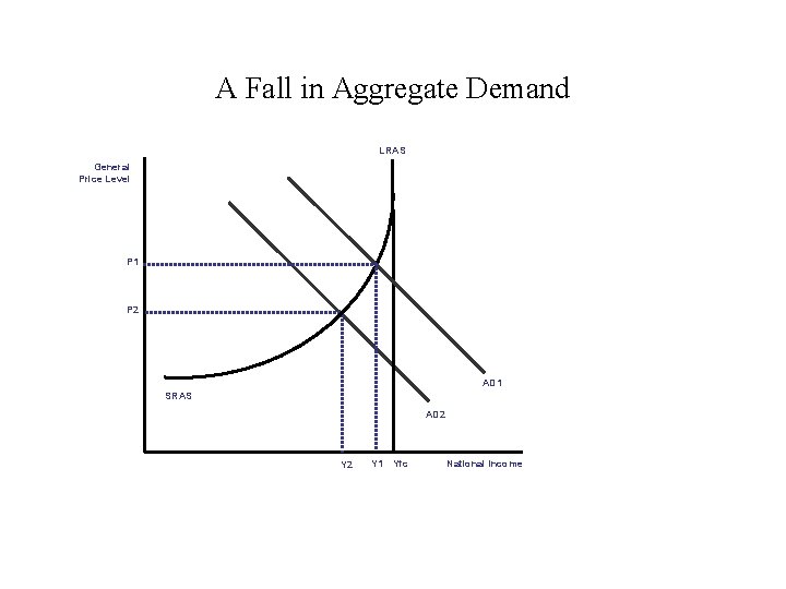 A Fall in Aggregate Demand LRAS General Price Level P 1 P 2 AD