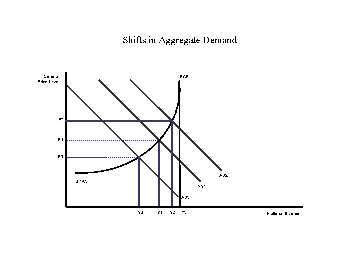 Shifts in Aggregate Demand General Price Level LRAS P 2 P 1 P 3