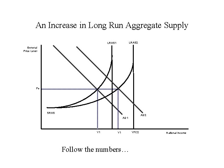 An Increase in Long Run Aggregate Supply LRAS 2 LRAS 1 General Price Level