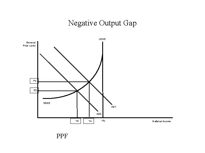 Negative Output Gap LRAS General Price Level Pe P 2 SRAS AD 1 AD