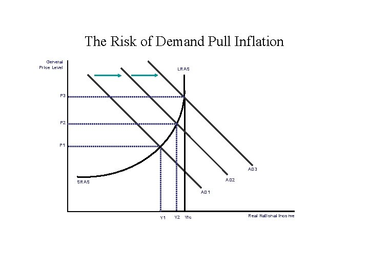 The Risk of Demand Pull Inflation General Price Level LRAS P 3 P 2