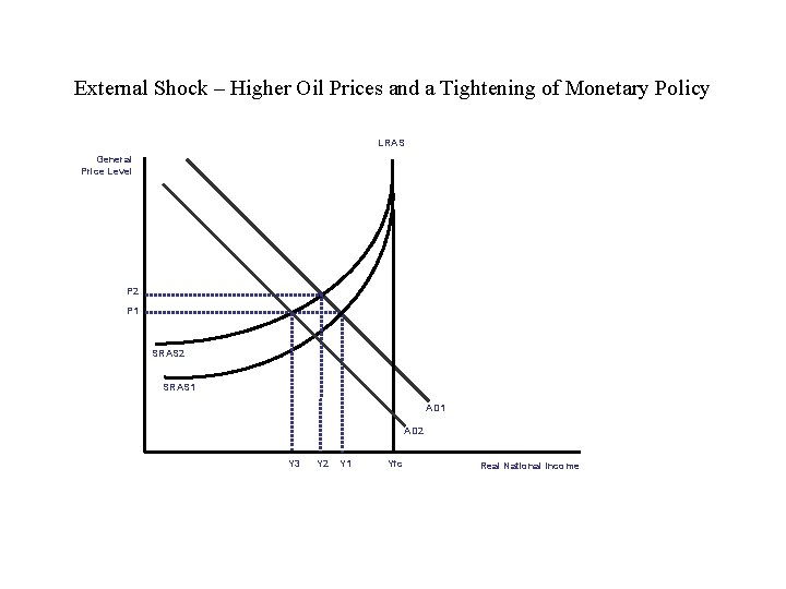 External Shock – Higher Oil Prices and a Tightening of Monetary Policy LRAS General