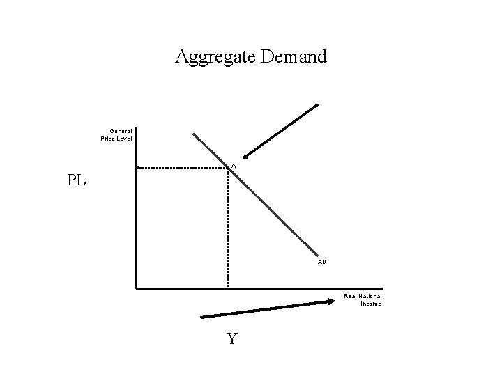 Aggregate Demand General Price Level A PL AD Real National Income Y 