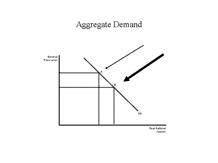 Aggregate Demand General Price Level A B AD Real National Income 