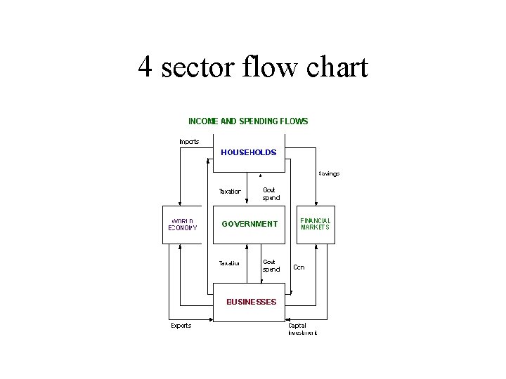 4 sector flow chart 