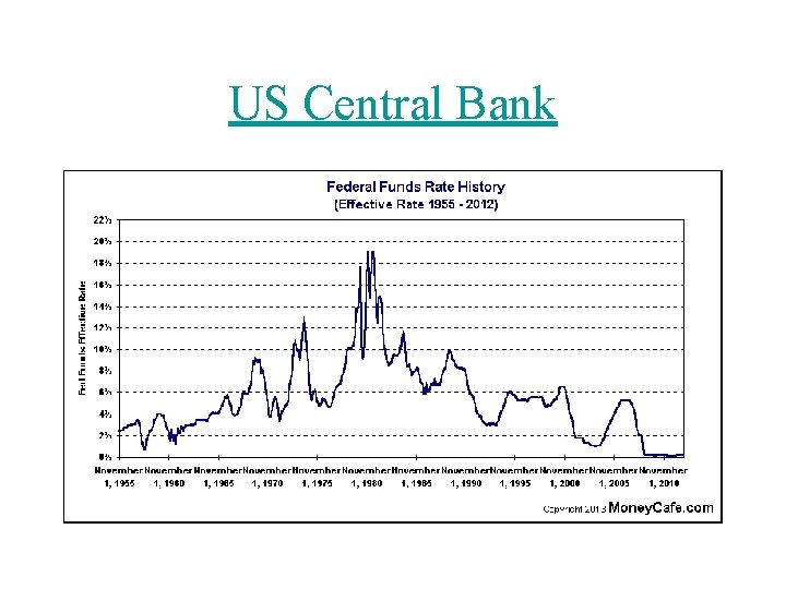 US Central Bank 