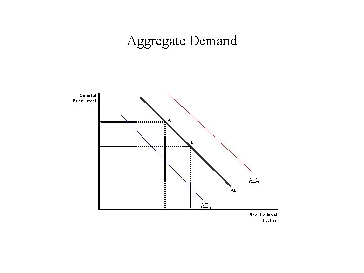 Aggregate Demand General Price Level A B AD 2 AD AD 3 Real National