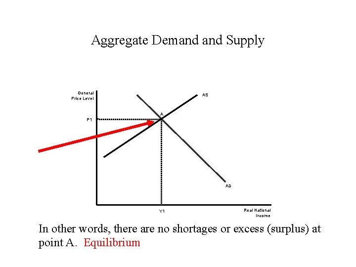 Aggregate Demand Supply General Price Level AS A P 1 AD Y 1 Real