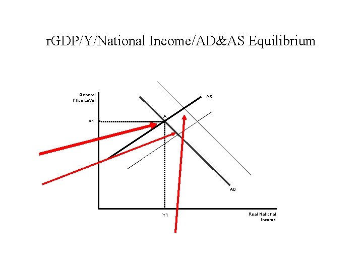 r. GDP/Y/National Income/AD&AS Equilibrium General Price Level AS A P 1 AD Y 1