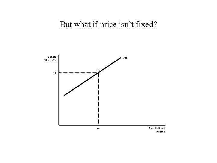 But what if price isn’t fixed? General Price Level AS A P 1 Y