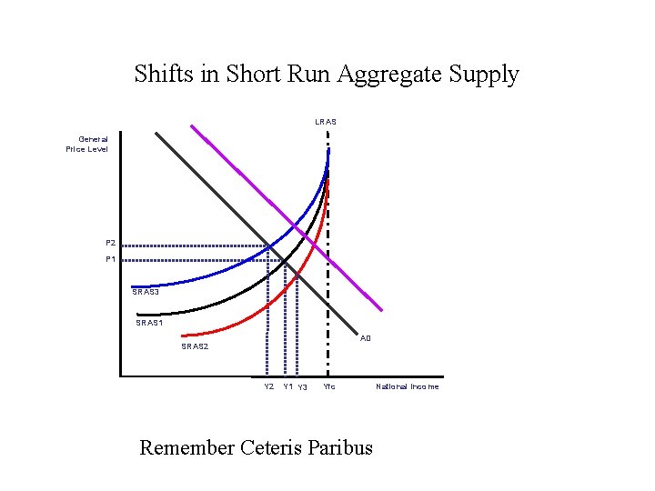 Shifts in Short Run Aggregate Supply LRAS General Price Level P 2 P 1