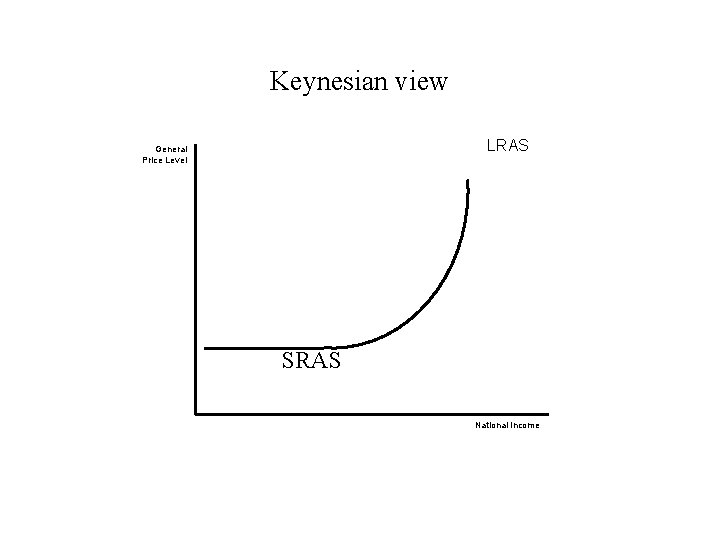 Keynesian view LRAS General Price Level SRAS National Income 