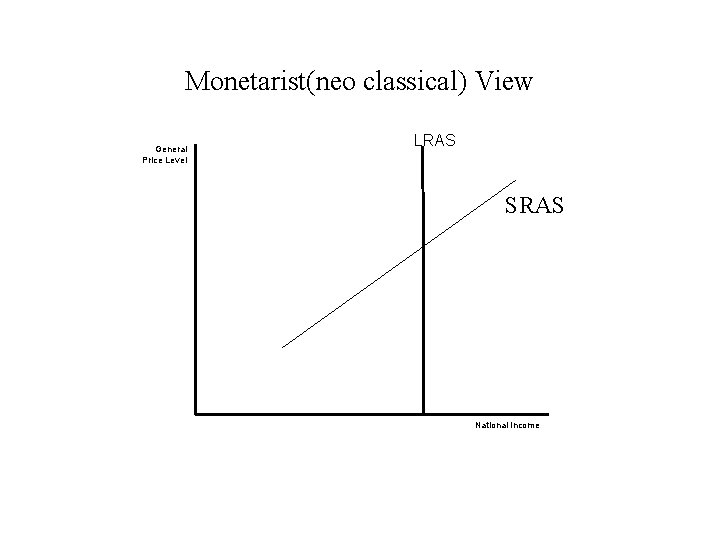 Monetarist(neo classical) View General Price Level LRAS SRAS National Income 