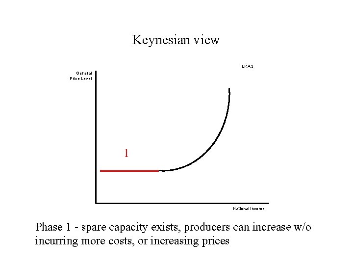 Keynesian view LRAS General Price Level 1 National Income Phase 1 - spare capacity