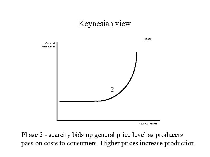 Keynesian view LRAS General Price Level 2 National Income Phase 2 - scarcity bids