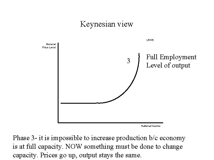Keynesian view LRAS General Price Level 3 Full Employment Level of output National Income
