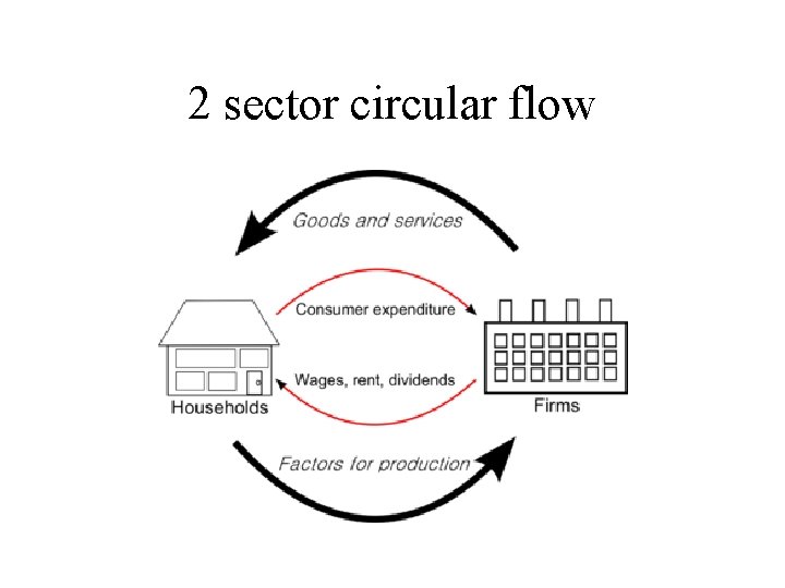 2 sector circular flow 