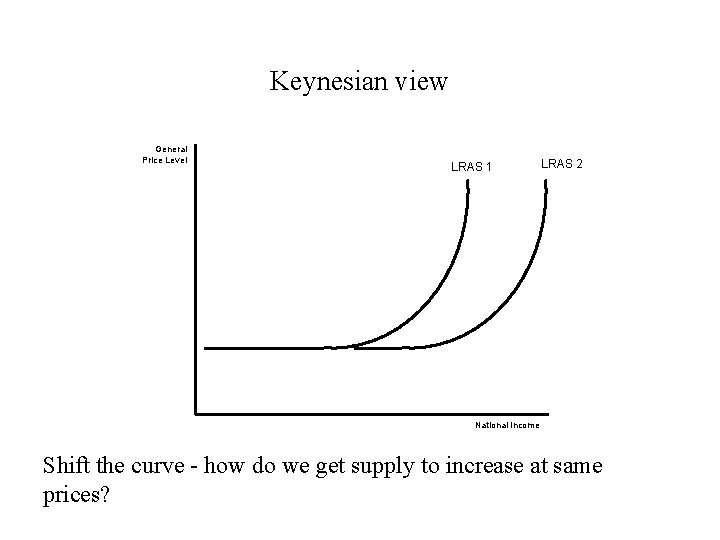 Keynesian view General Price Level LRAS 1 LRAS 2 National Income Shift the curve