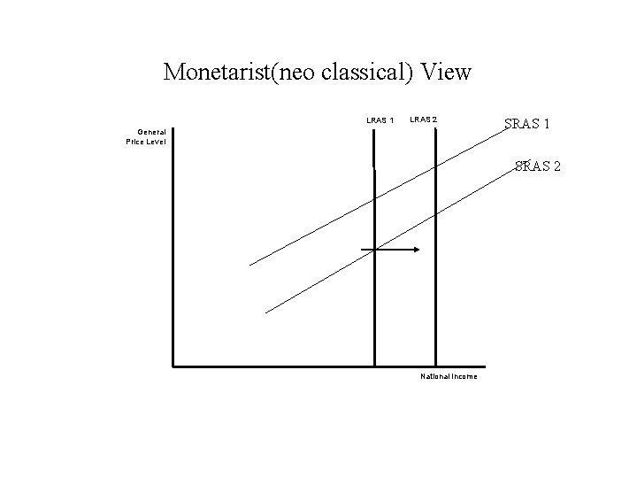 Monetarist(neo classical) View LRAS 1 LRAS 2 General Price Level SRAS 1 SRAS 2