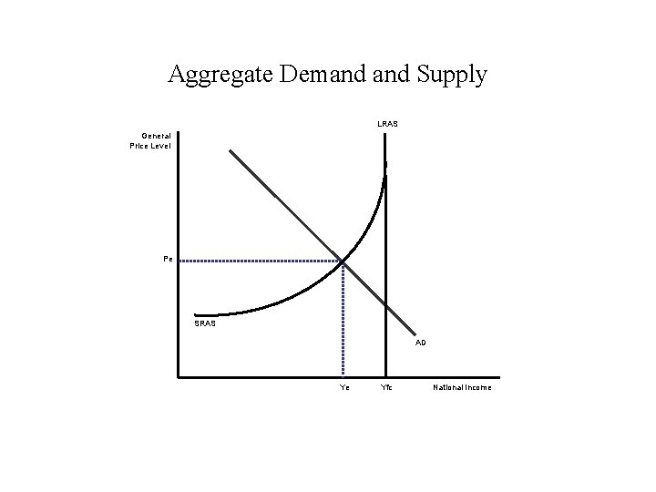 Aggregate Demand Supply LRAS General Price Level Pe SRAS AD Ye Yfc National Income