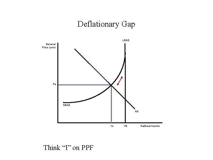 Deflationary Gap LRAS General Price Level Pe SRAS AD Ye Think “I” on PPF