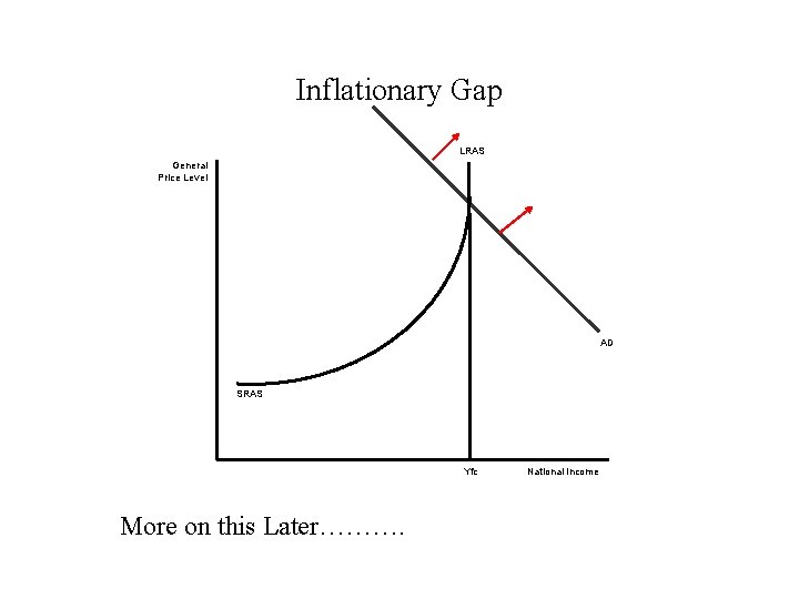 Inflationary Gap LRAS General Price Level AD SRAS Yfc More on this Later………. National