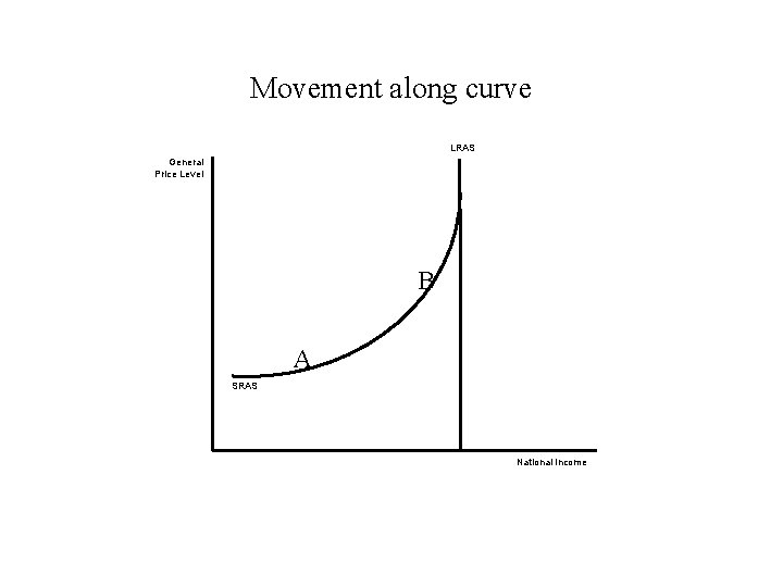 Movement along curve LRAS General Price Level B A SRAS National Income 